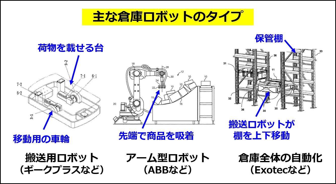 主な倉庫ロボットの種類（搬送ロボットはギークプラスの特許JP6691976B2、アーム型ロボットはABBの特許US11007648B2、倉庫全体の自動化はExotecの出願　の図に追記して作成）